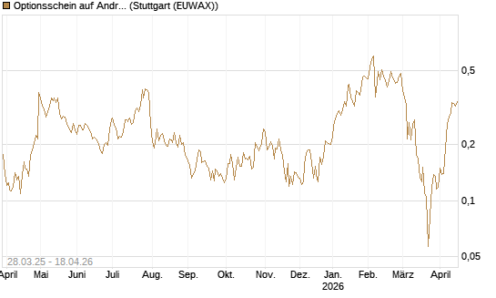 Optionsschein auf Andritz [Raiffeisen Bank Int. AG] Chart