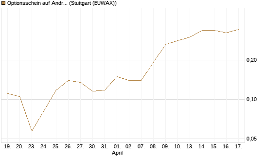 Optionsschein auf Andritz [Raiffeisen Bank Int. AG] Chart