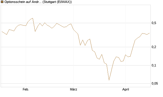 Optionsschein auf Andritz [Raiffeisen Bank Int. AG] Chart