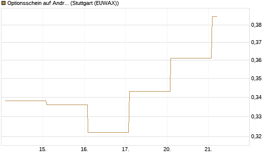 Optionsschein auf Andritz [Raiffeisen Bank Int. AG] Chart