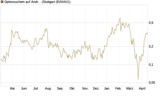 Optionsschein auf Andritz [Raiffeisen Bank Int. AG] Chart