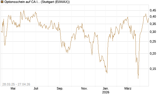 Optionsschein auf CA Immobilien Anlagen [Raiffeisen Bank Int. AG] Chart