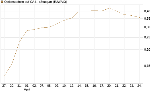 Optionsschein auf CA Immobilien Anlagen [Raiffeisen Bank Int. AG] Chart