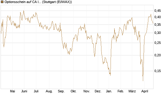 Optionsschein auf CA Immobilien Anlagen [Raiffeisen Bank Int. AG] Chart