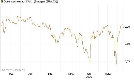 Optionsschein auf CA Immobilien Anlagen [Raiffeisen Bank Int. AG] Chart