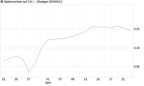 Optionsschein auf CA Immobilien Anlagen [Raiffeisen Bank Int. AG] Chart