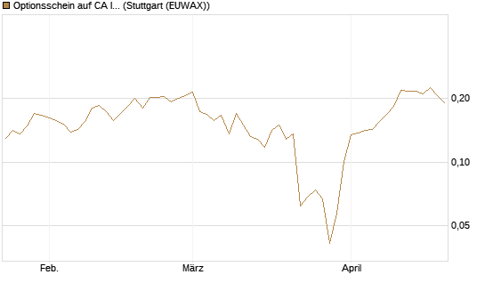 Optionsschein auf CA Immobilien Anlagen [Raiffeisen Bank Int. AG] Chart