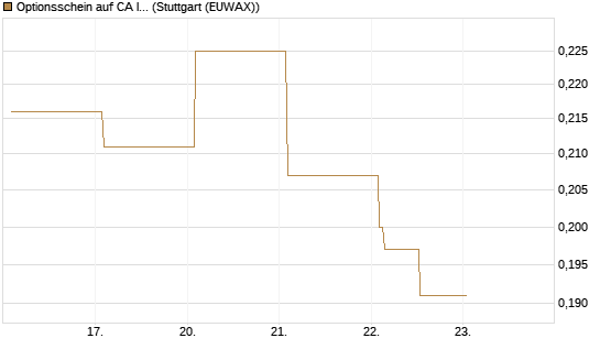 Optionsschein auf CA Immobilien Anlagen [Raiffeisen Bank Int. AG] Chart
