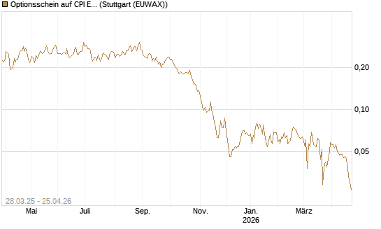 Optionsschein auf CPI Europe [Raiffeisen Bank Int. AG] Chart