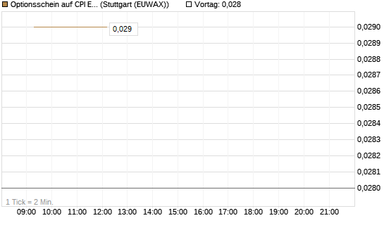 Optionsschein auf CPI Europe [Raiffeisen Bank Int. AG] Chart