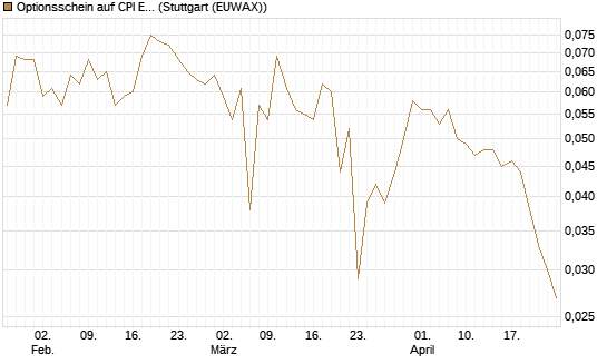 Optionsschein auf CPI Europe [Raiffeisen Bank Int. AG] Chart