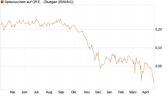 Optionsschein auf CPI Europe [Raiffeisen Bank Int. AG] Chart