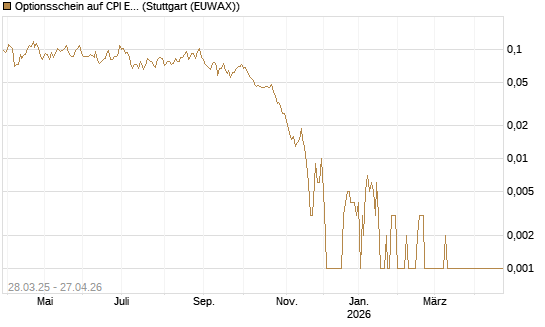 Optionsschein auf CPI Europe [Raiffeisen Bank Int. AG] Chart