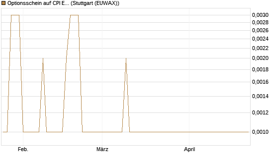 Optionsschein auf CPI Europe [Raiffeisen Bank Int. AG] Chart