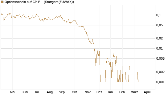 Optionsschein auf CPI Europe [Raiffeisen Bank Int. AG] Chart