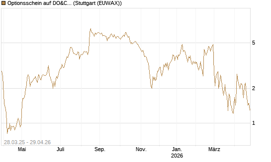 Optionsschein auf DO&CO Rest.&Catering [Raiffeisen Bank Int. AG] Chart