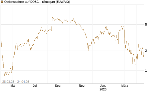 Optionsschein auf DO&CO Rest.&Catering [Raiffeisen Bank Int. AG] Chart
