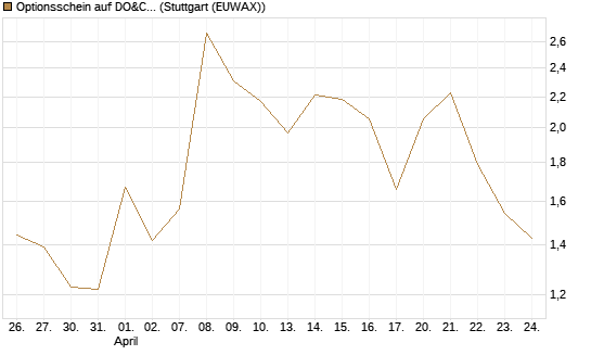 Optionsschein auf DO&CO Rest.&Catering [Raiffeisen Bank Int. AG] Chart
