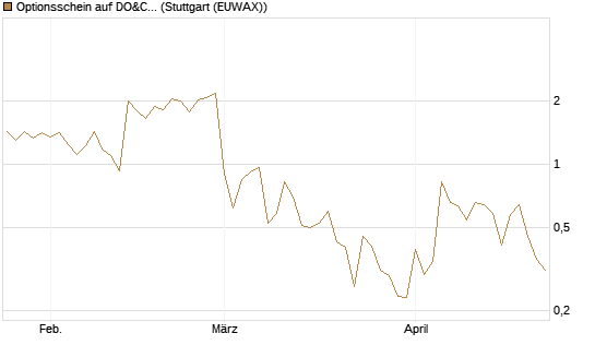 Optionsschein auf DO&CO Rest.&Catering [Raiffeisen Bank Int. AG] Chart