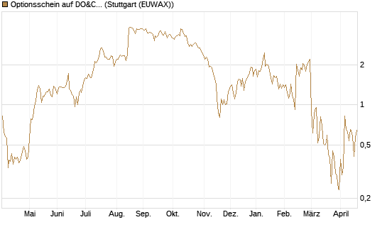 Optionsschein auf DO&CO Rest.&Catering [Raiffeisen Bank Int. AG] Chart