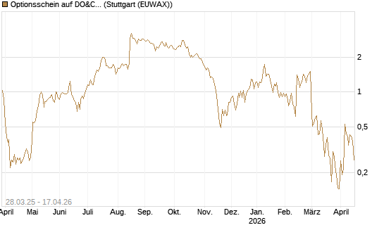 Optionsschein auf DO&CO Rest.&Catering [Raiffeisen Bank Int. AG] Chart