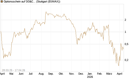 Optionsschein auf DO&CO Rest.&Catering [Raiffeisen Bank Int. AG] Chart