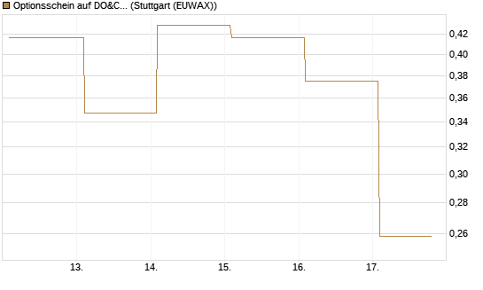 Optionsschein auf DO&CO Rest.&Catering [Raiffeisen Bank Int. AG] Chart