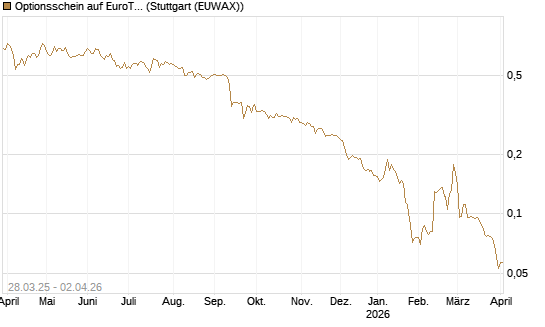 Optionsschein auf EuroTeleSites AG [Raiffeisen Bank Int. AG] Chart
