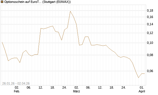 Optionsschein auf EuroTeleSites AG [Raiffeisen Bank Int. AG] Chart