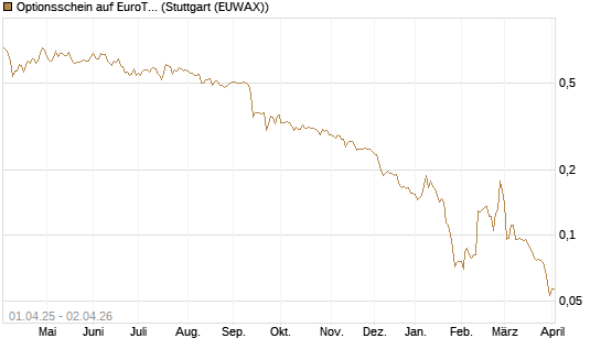 Optionsschein auf EuroTeleSites AG [Raiffeisen Bank Int. AG] Chart