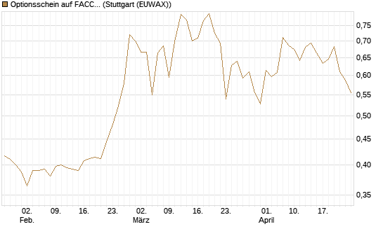 Optionsschein auf FACC AG [Raiffeisen Bank Int. AG] Chart