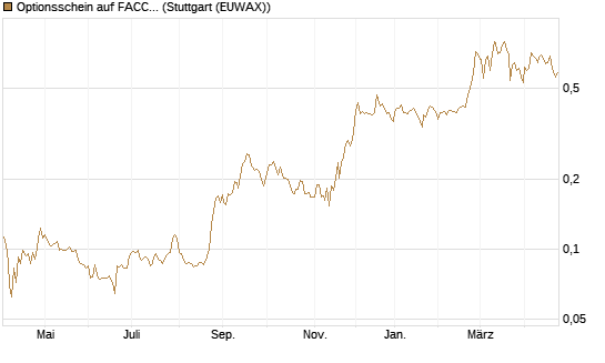 Optionsschein auf FACC AG [Raiffeisen Bank Int. AG] Chart