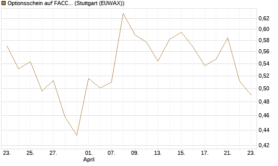 Optionsschein auf FACC AG [Raiffeisen Bank Int. AG] Chart