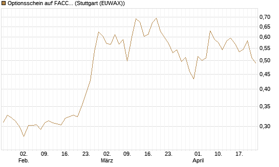 Optionsschein auf FACC AG [Raiffeisen Bank Int. AG] Chart