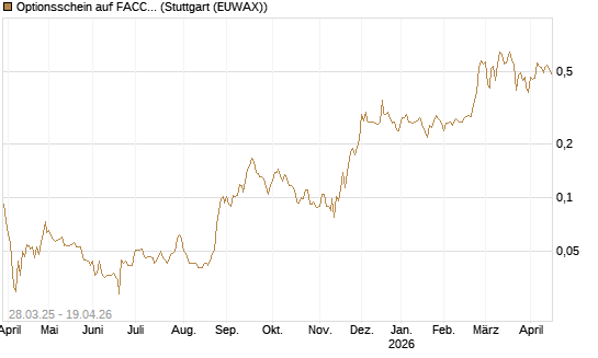 Optionsschein auf FACC AG [Raiffeisen Bank Int. AG] Chart