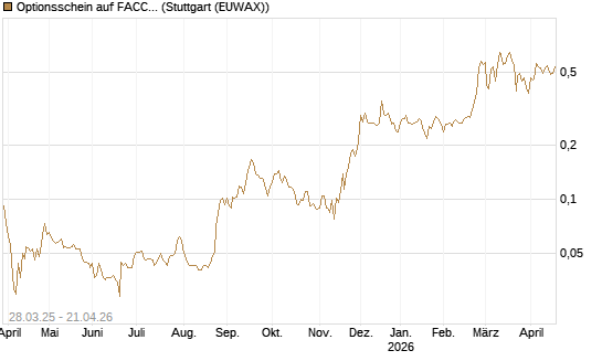 Optionsschein auf FACC AG [Raiffeisen Bank Int. AG] Chart