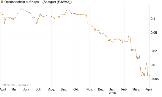 Optionsschein auf Kapsch TrafficCom [Raiffeisen Bank Int. AG] Chart