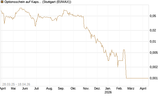 Optionsschein auf Kapsch TrafficCom [Raiffeisen Bank Int. AG] Chart