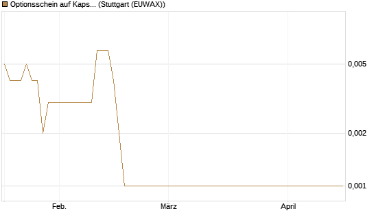 Optionsschein auf Kapsch TrafficCom [Raiffeisen Bank Int. AG] Chart