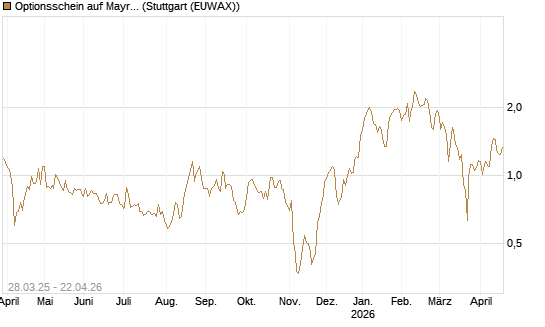 Optionsschein auf Mayr-Melnhof [Raiffeisen Bank Int. AG] Chart