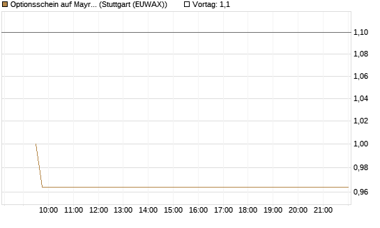 Optionsschein auf Mayr-Melnhof [Raiffeisen Bank Int. AG] Chart