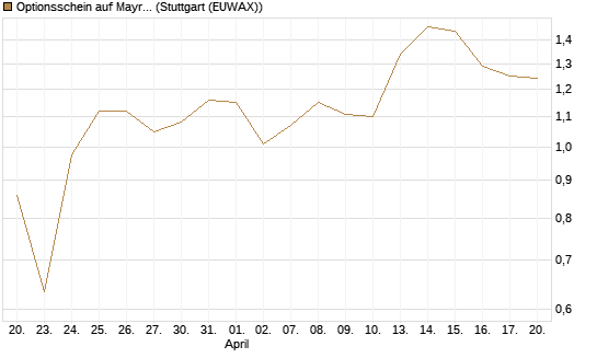 Optionsschein auf Mayr-Melnhof [Raiffeisen Bank Int. AG] Chart
