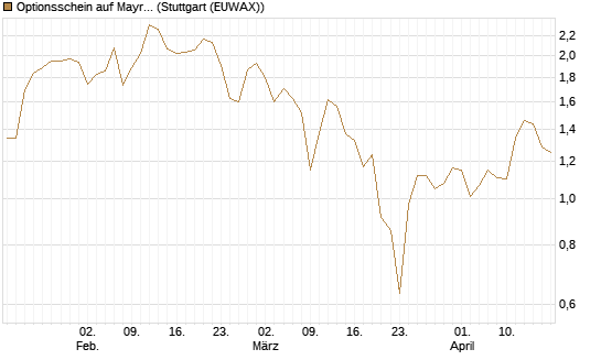 Optionsschein auf Mayr-Melnhof [Raiffeisen Bank Int. AG] Chart