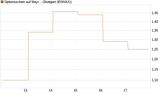 Optionsschein auf Mayr-Melnhof [Raiffeisen Bank Int. AG] Chart