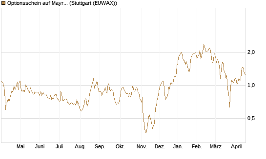 Optionsschein auf Mayr-Melnhof [Raiffeisen Bank Int. AG] Chart