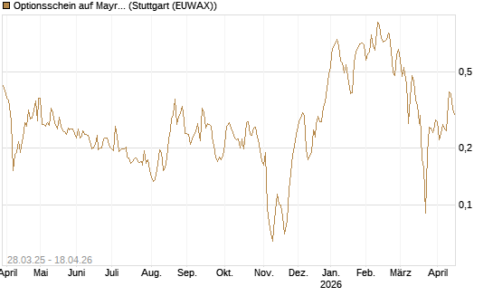 Optionsschein auf Mayr-Melnhof [Raiffeisen Bank Int. AG] Chart