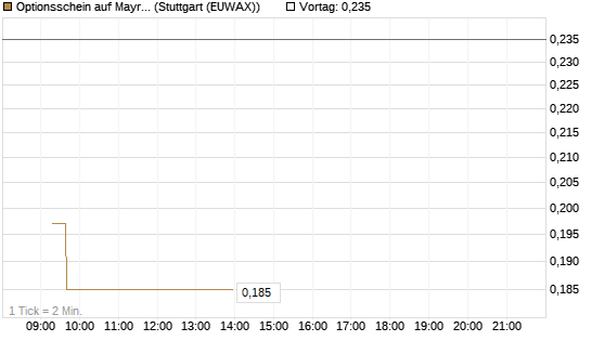 Optionsschein auf Mayr-Melnhof [Raiffeisen Bank Int. AG] Chart