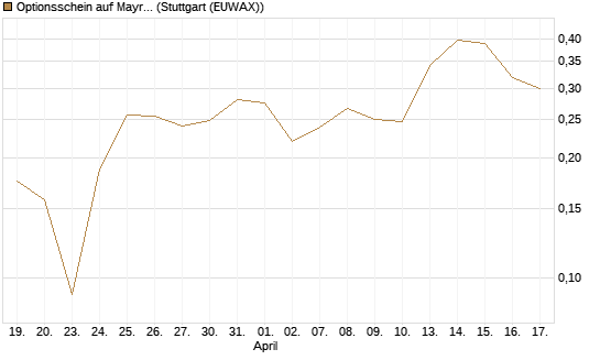 Optionsschein auf Mayr-Melnhof [Raiffeisen Bank Int. AG] Chart