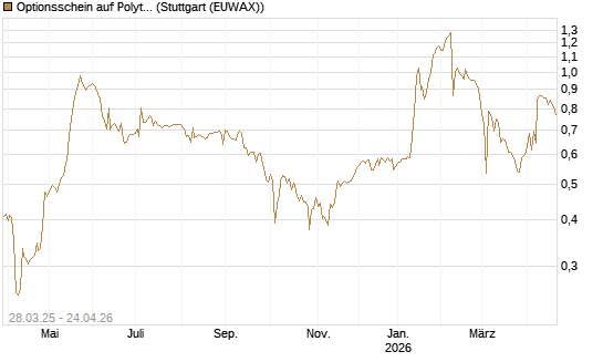 Optionsschein auf Polytec Holding [Raiffeisen Bank Int. AG] Chart
