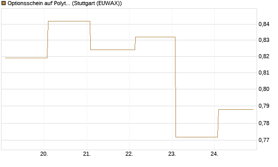 Optionsschein auf Polytec Holding [Raiffeisen Bank Int. AG] Chart